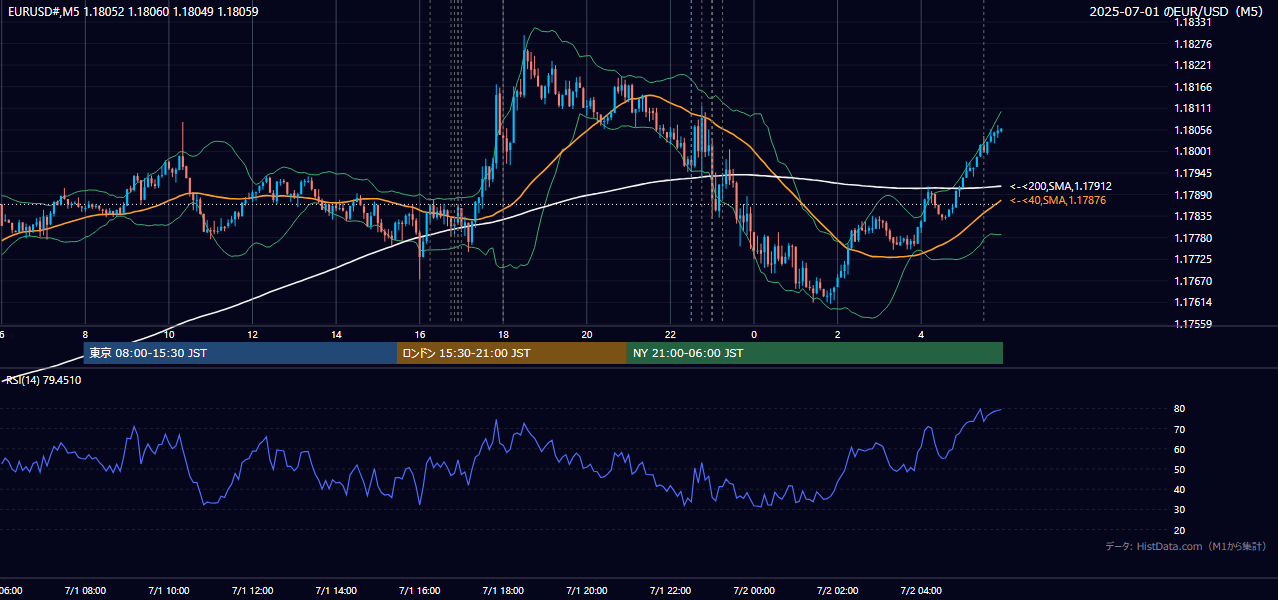 2025年7月1日（火） EUR/USD 5分足チャート