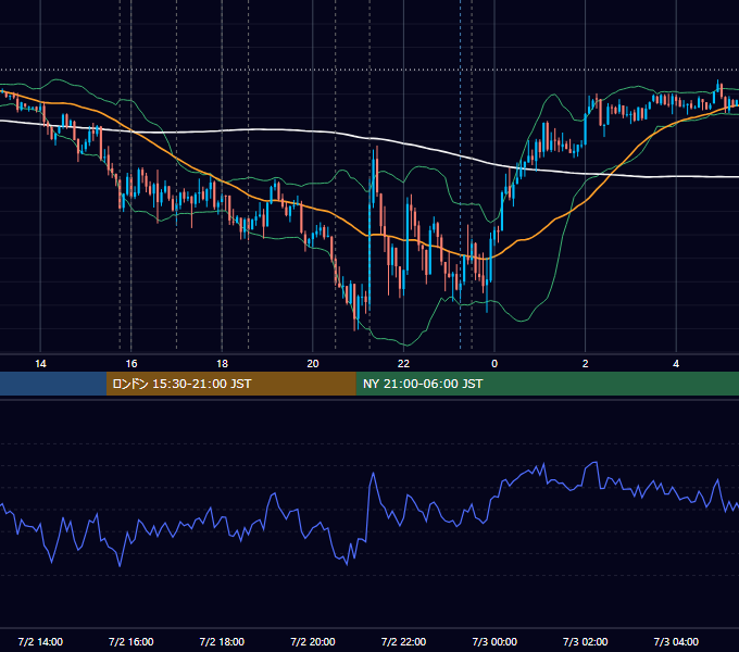 2025年7月2日（水） EUR/USD 5分足チャート