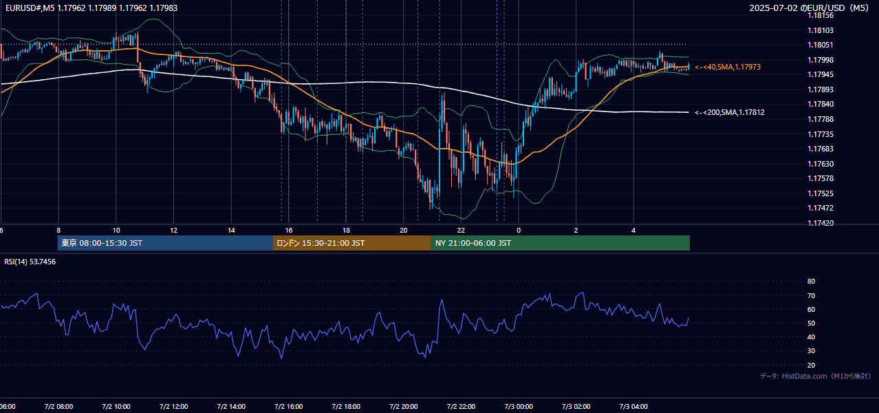 2025-07-02（水） EUR/USD 5分足チャート
