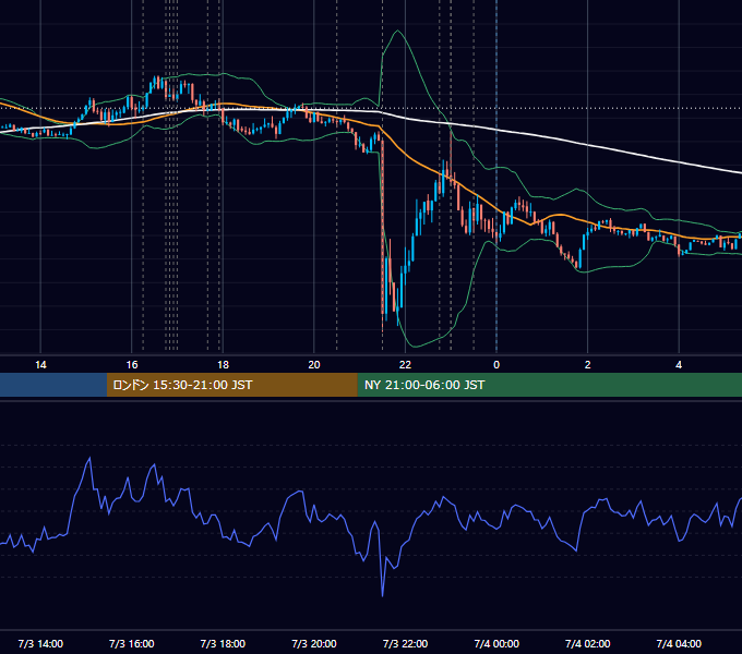 2025年7月3日（木） EUR/USD 5分足チャート