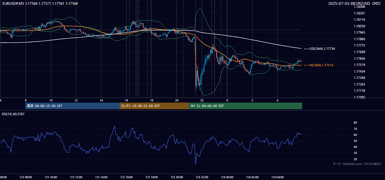 2025年7月3日（木） EUR/USD 5分足チャート