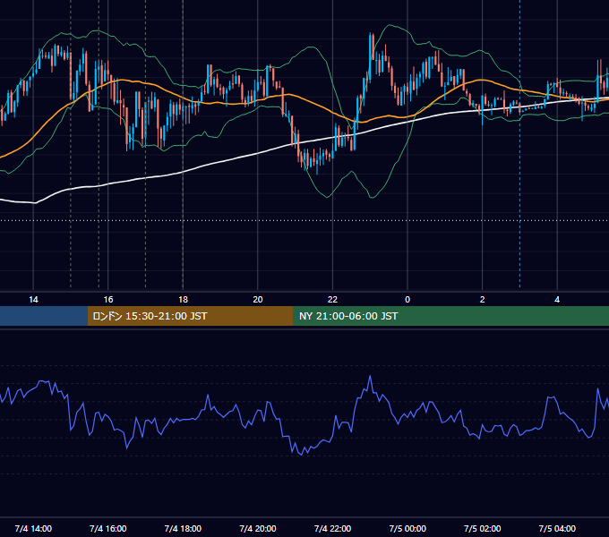 2025年7月4日（金） EUR/USD 5分足チャート