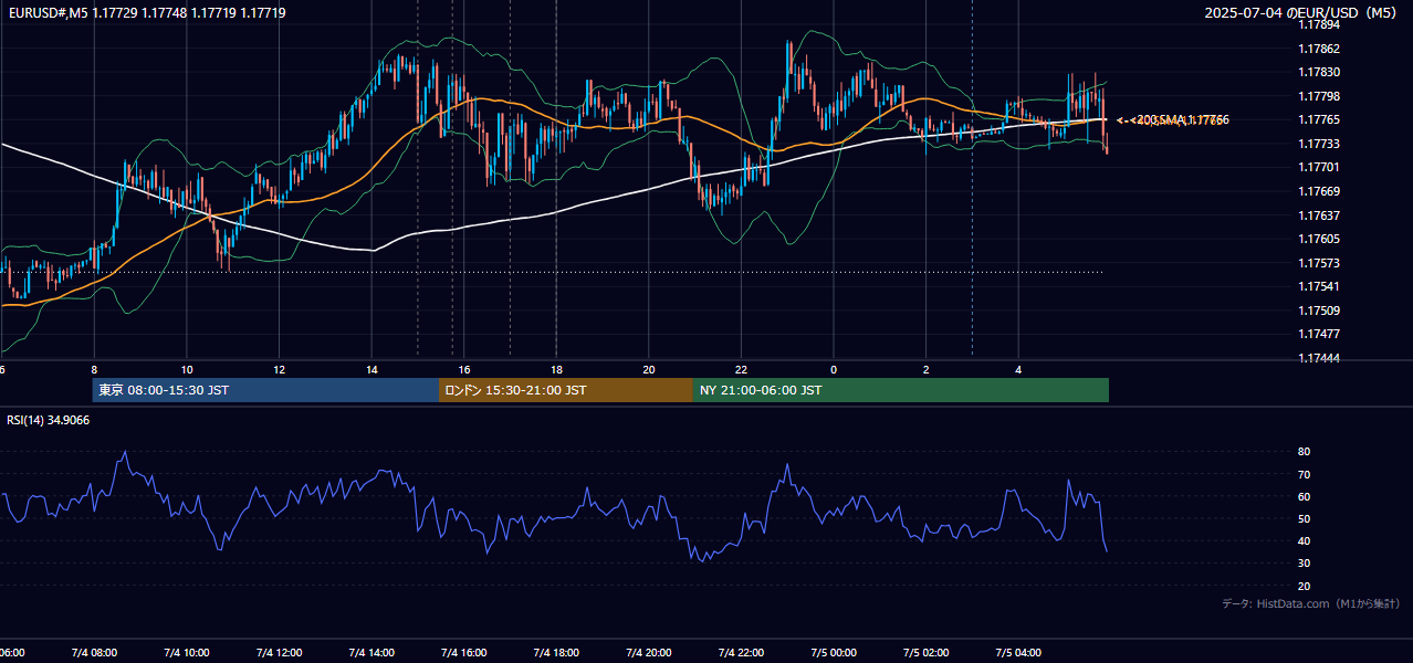 2025-07-04（金） EUR/USD 5分足チャート