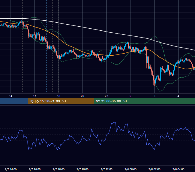 2025年7月7日（月） EUR/USD 5分足チャート