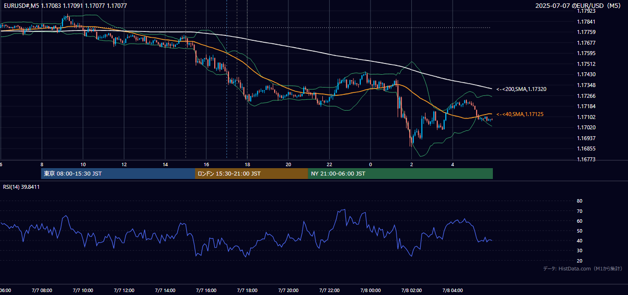 2025-07-07（月） EUR/USD 5分足チャート