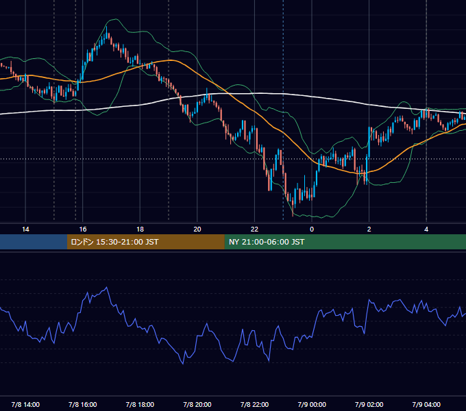 2025年7月8日（火） EUR/USD 5分足チャート