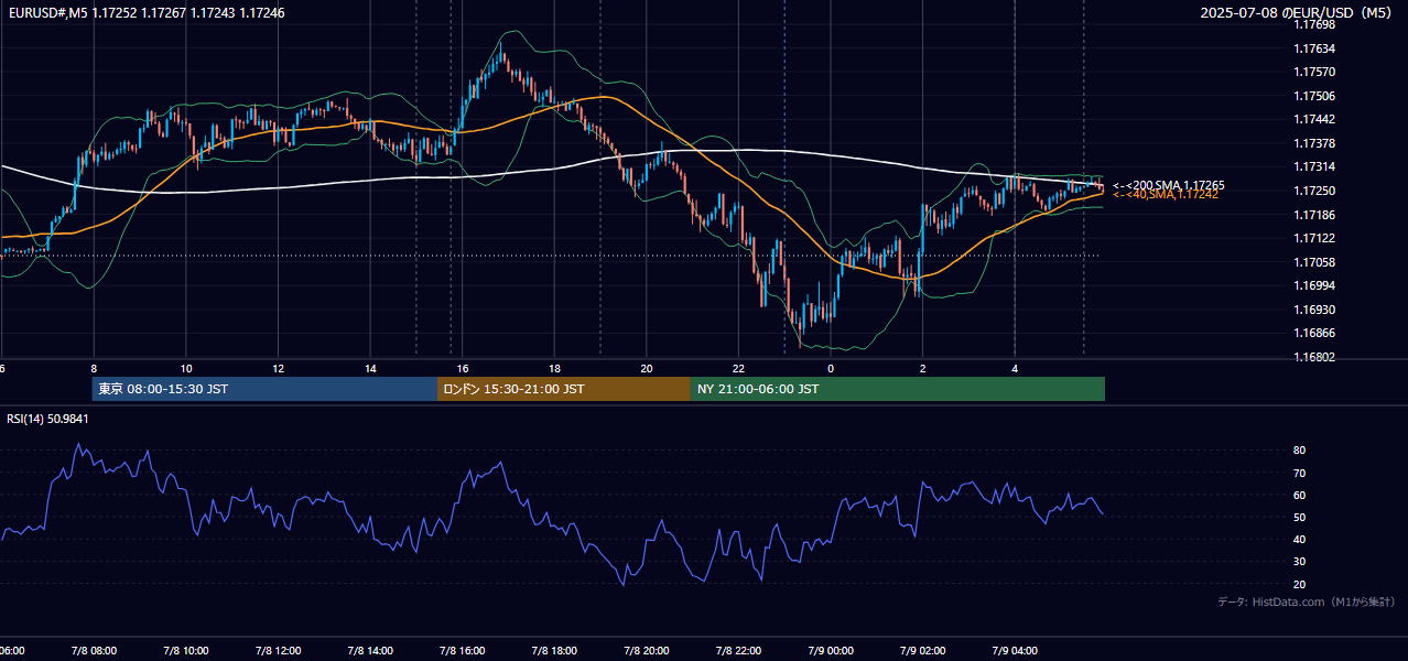 2025年7月8日(火) EUR/USD 5分足チャート