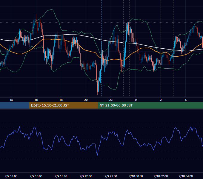 2025年7月9日（水） EUR/USD 5分足チャート