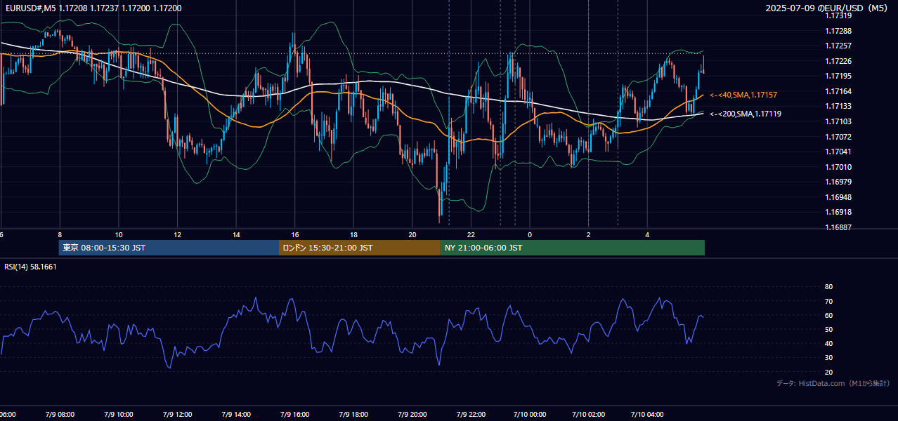 2025年7月9日（水） EUR/USD 5分足チャート