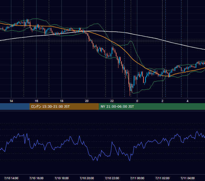2025年7月10日（木） EUR/USD 5分足チャート