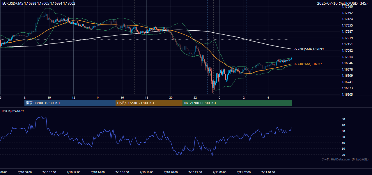 2025年7月10日(木) EUR/USD 5分足チャート
