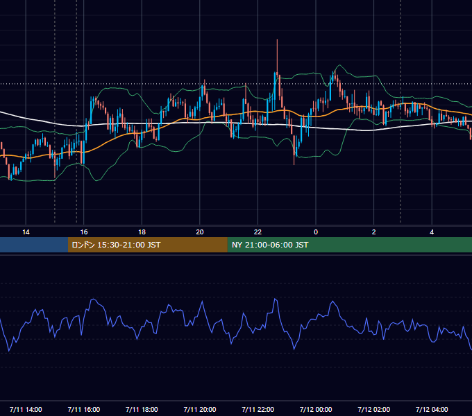 2025年7月11日（金） EUR/USD 5分足チャート
