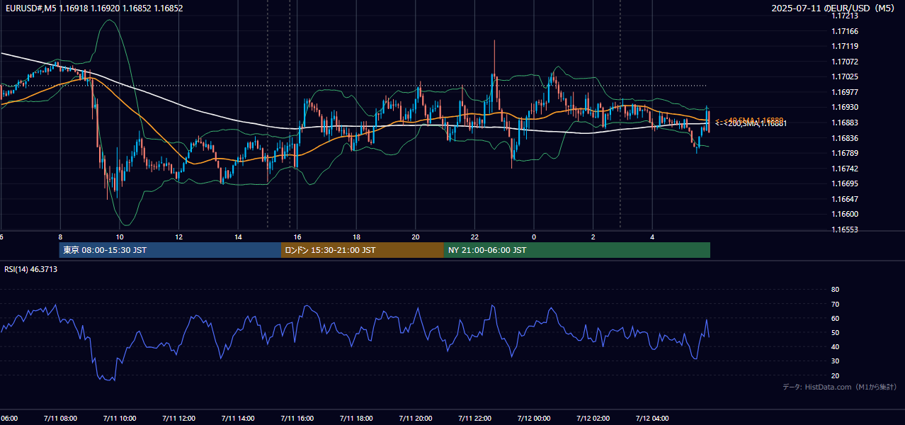 2025年7月11日（金） EUR/USD 5分足チャート