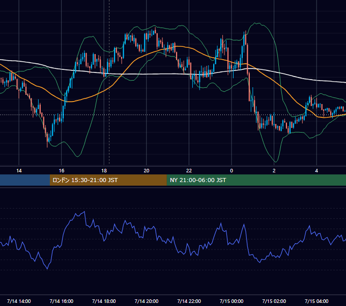 2025年7月14日（月） EUR/USD 5分足チャート