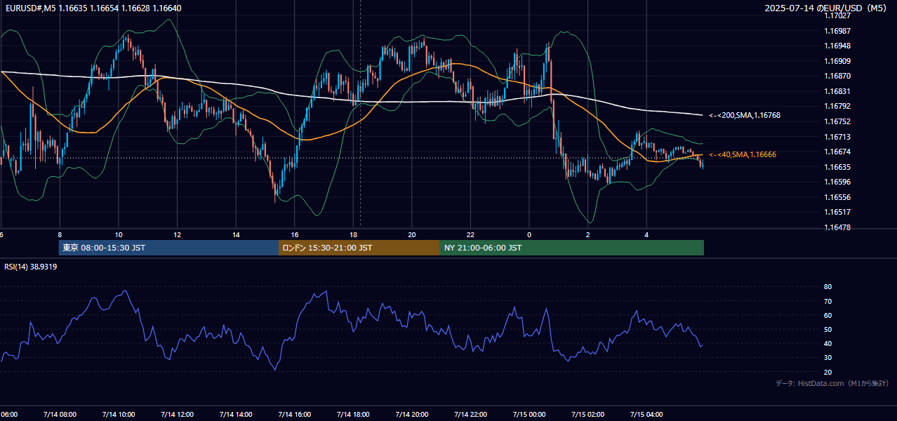 2025-07-14(月) EUR/USD 5分足チャート
