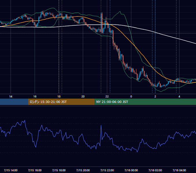 2025年7月15日（火） EUR/USD 5分足チャート