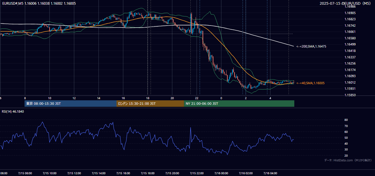 2025-07-15(火) EUR/USD 5分足チャート