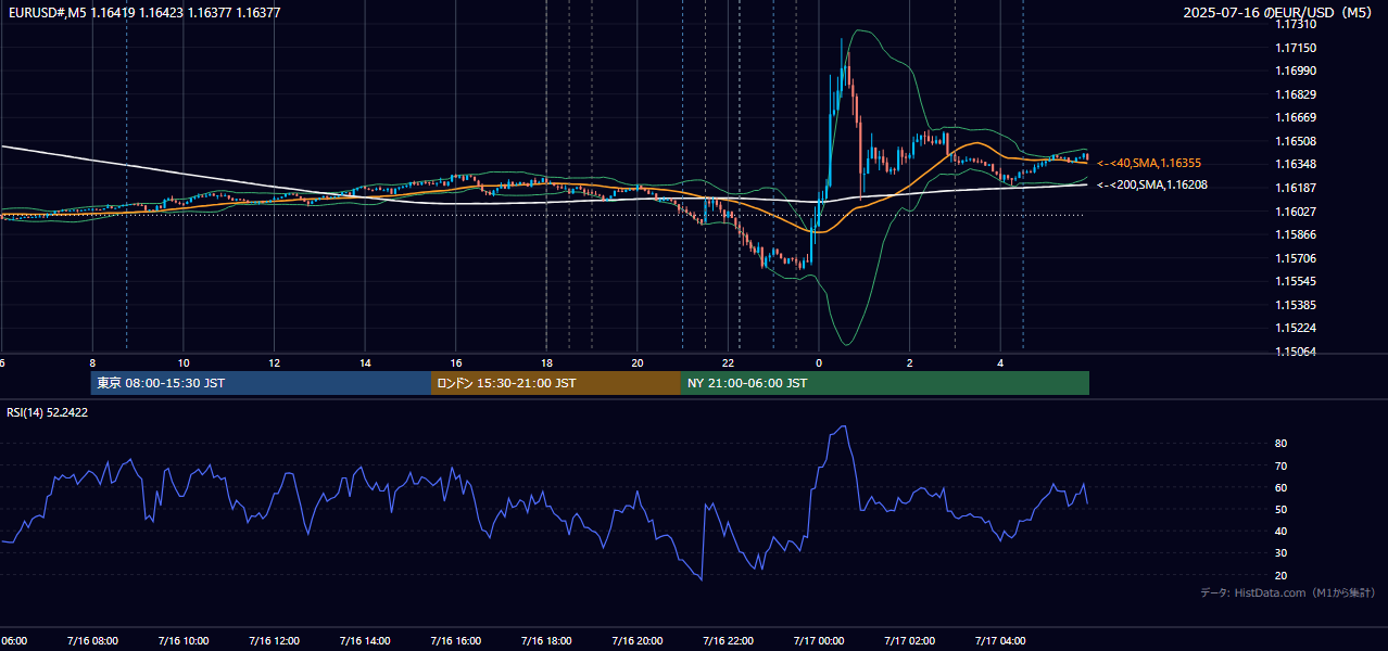 2025年7月16日(水) EUR/USD 5分足チャート