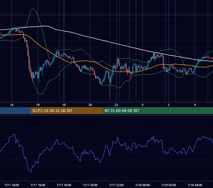 2025年7月17日（木） EUR/USD 5分足チャート