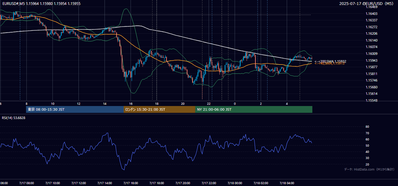2025-07-17(木) EUR/USD 5分足チャート