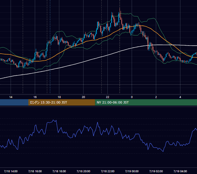 2025年7月18日（金） EUR/USD 5分足チャート