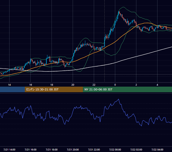 2025年7月21日（月） EUR/USD 5分足チャート