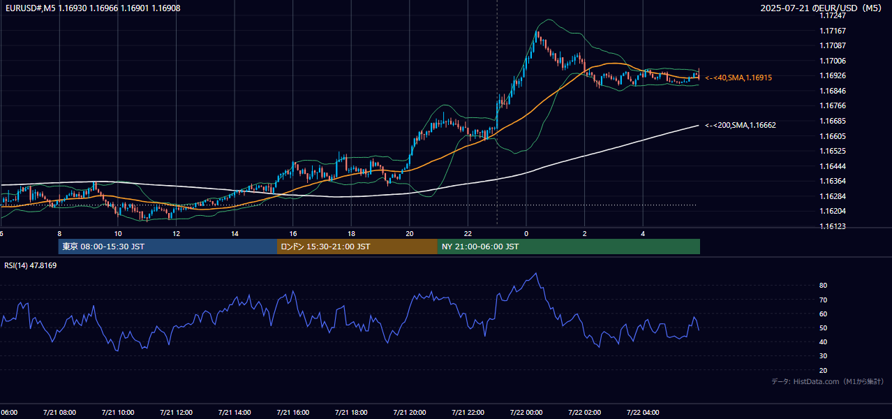 2025-07-21（月） EUR/USD 5分足チャート