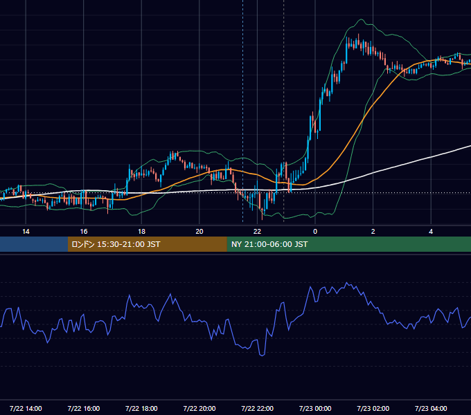 2025年7月22日（火） EUR/USD 5分足チャート