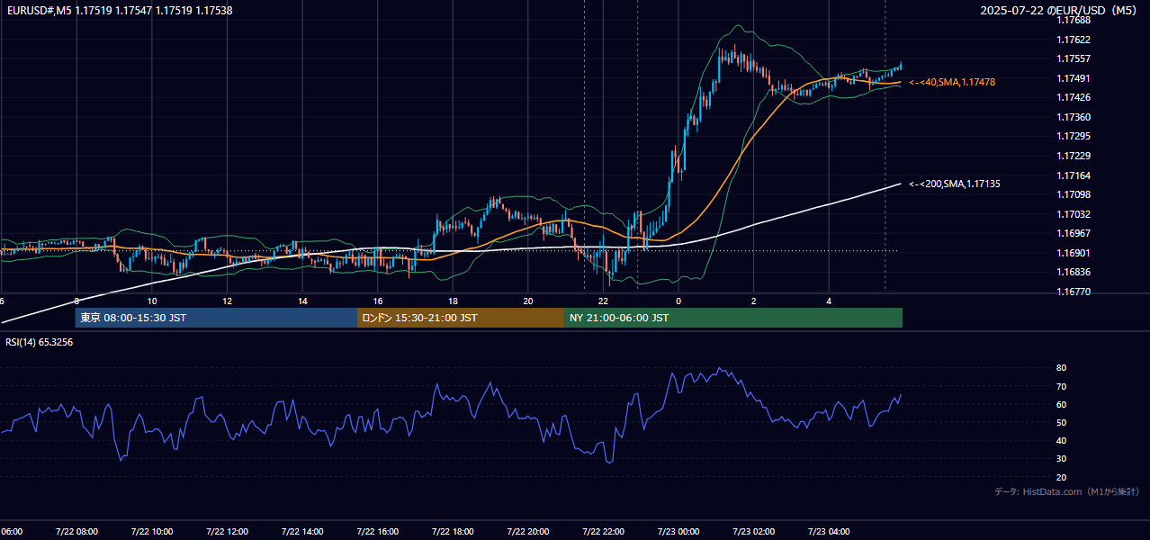 2025-07-22（火） EUR/USD 5分足チャート