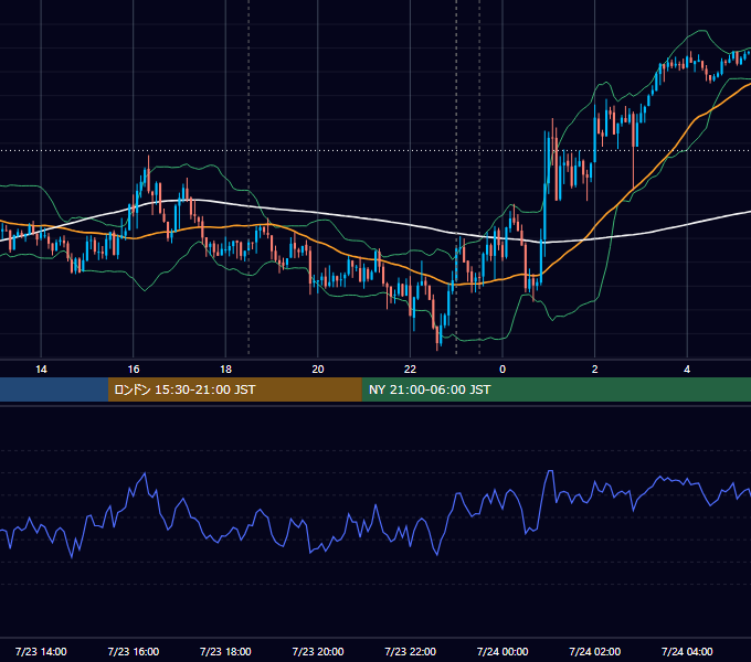 2025年7月23日（水） EUR/USD 5分足チャート