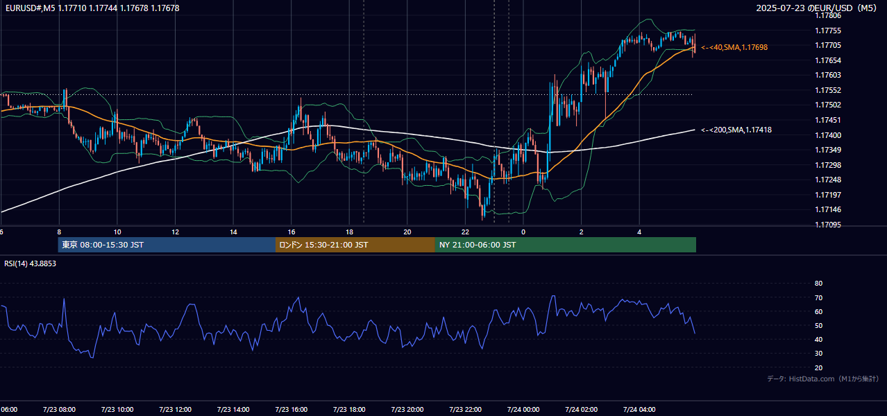 2025-07-23（水） EUR/USD 5分足チャート