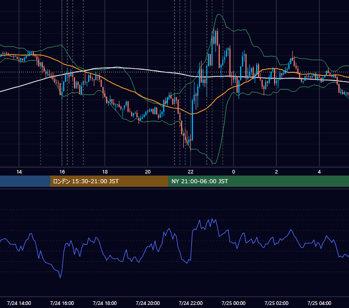 2025年7月24日（木） EUR/USD 5分足チャート