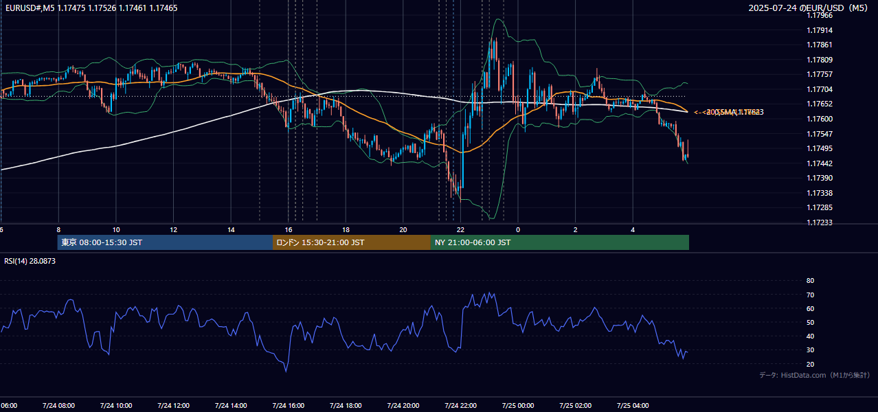 2025-07-24（木） EUR/USD 5分足チャート