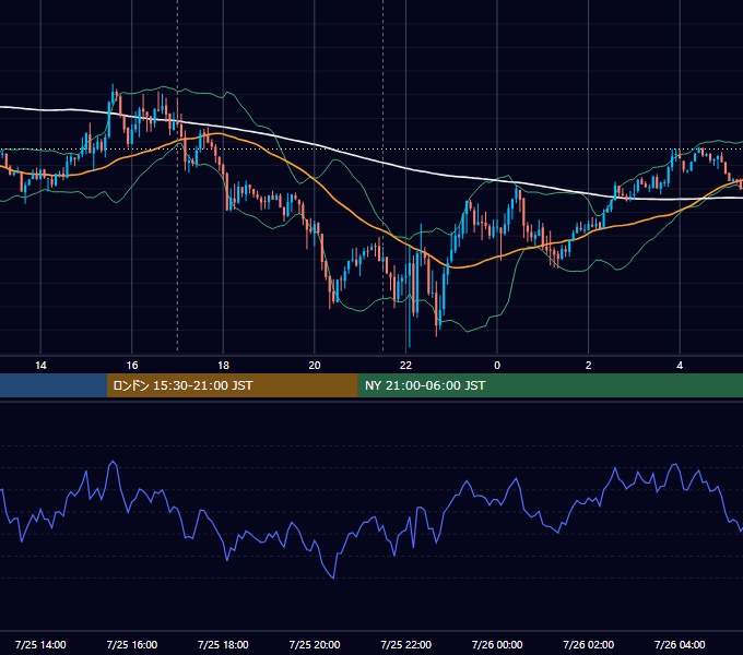 2025年7月25日（金） EUR/USD 5分足チャート