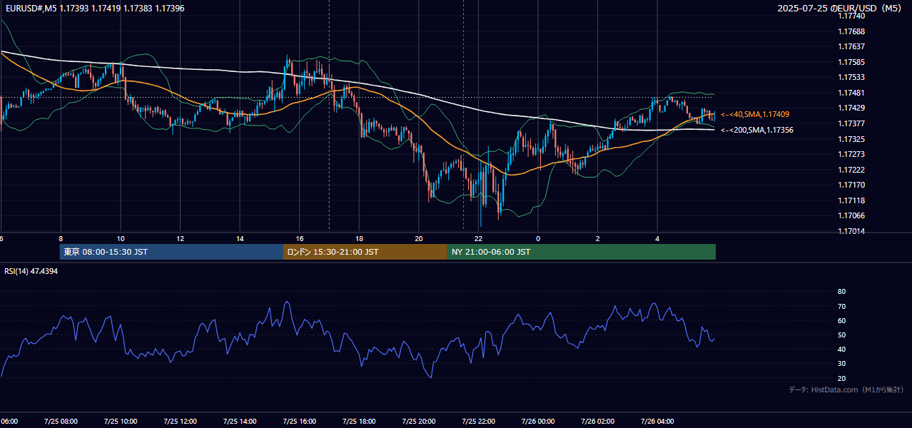 2025-07-25（金） EUR/USD 5分足チャート