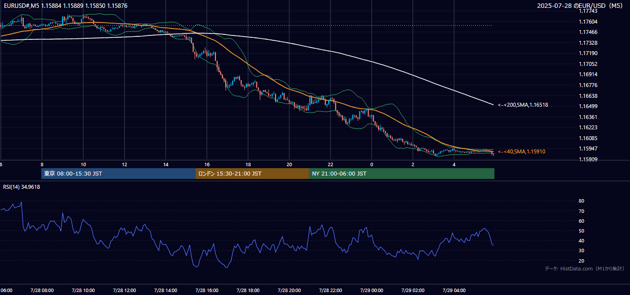 2025年7月28日(月) EUR/USD 5分足チャート