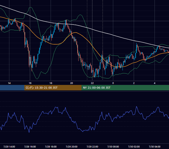 2025年7月29日（火） EUR/USD 5分足チャート