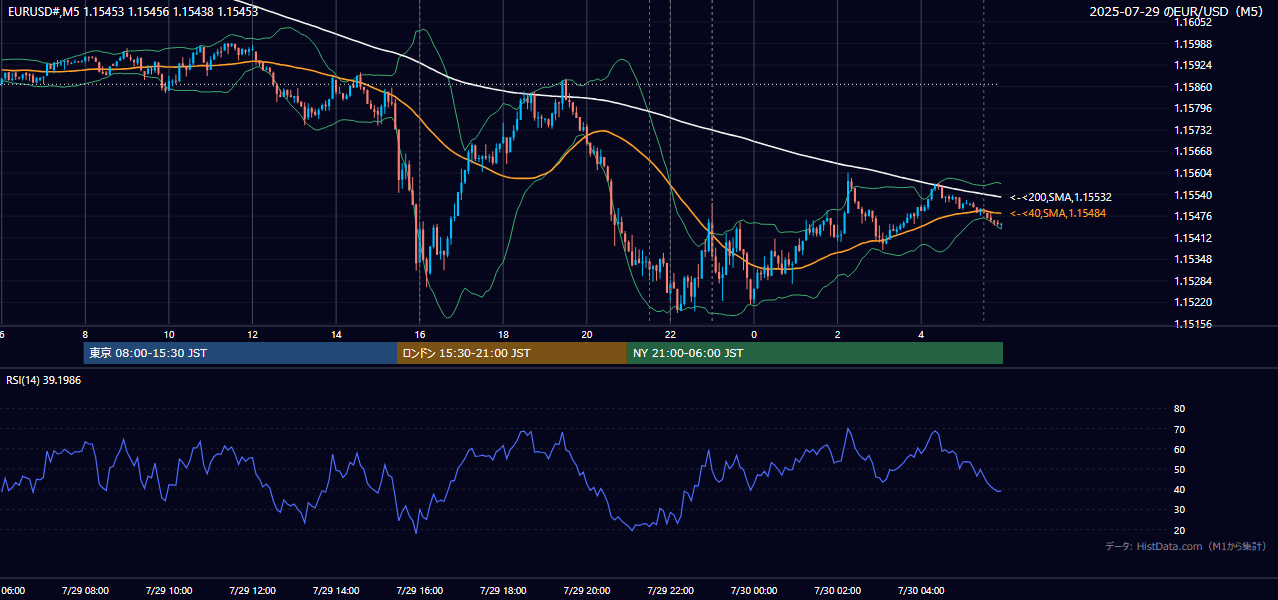 2025-07-29(火) EUR/USD 5分足チャート