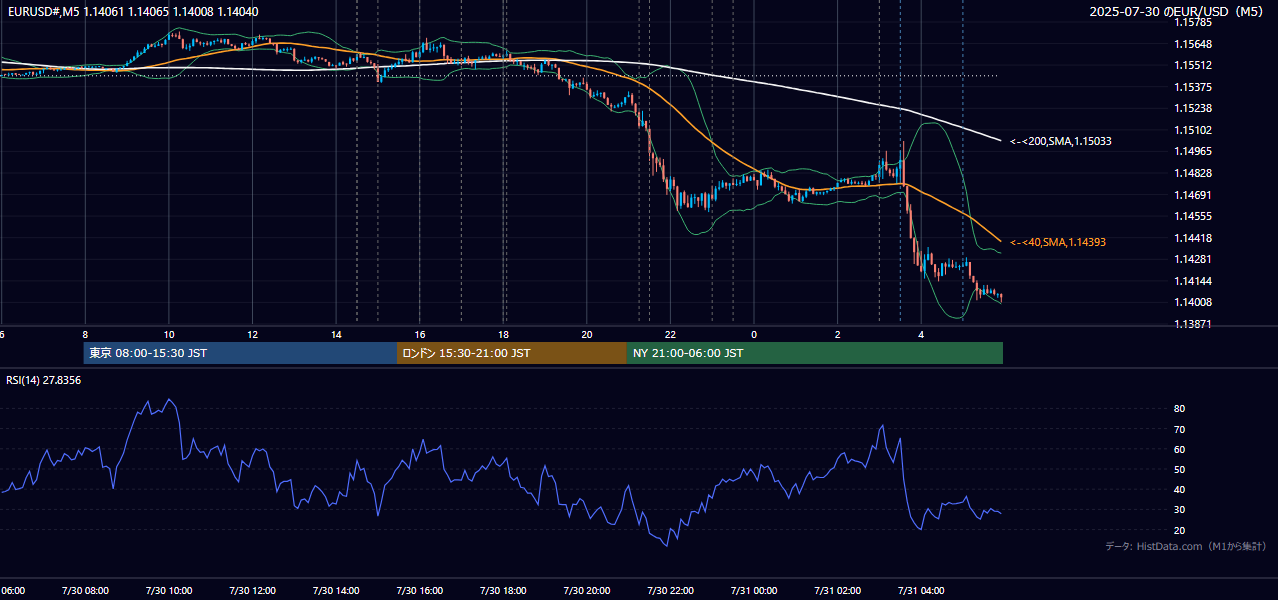 2025年7月30日(水) EUR/USD 5分足チャート