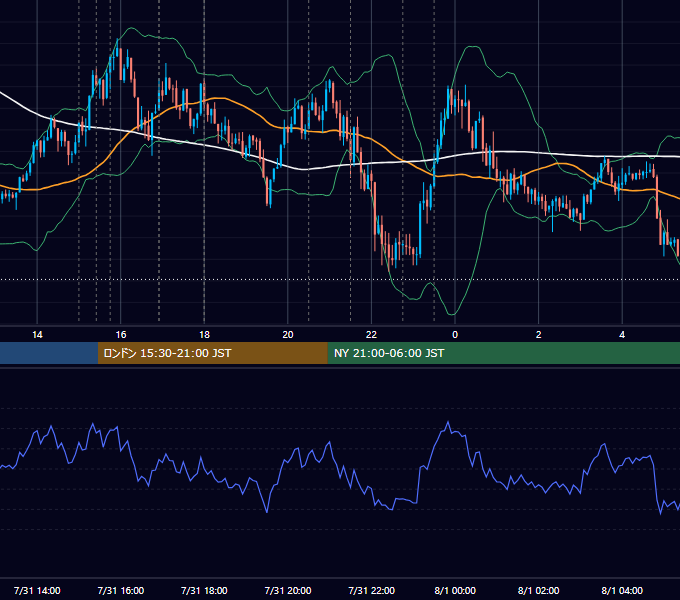 2025年7月31日（木） EUR/USD 5分足チャート