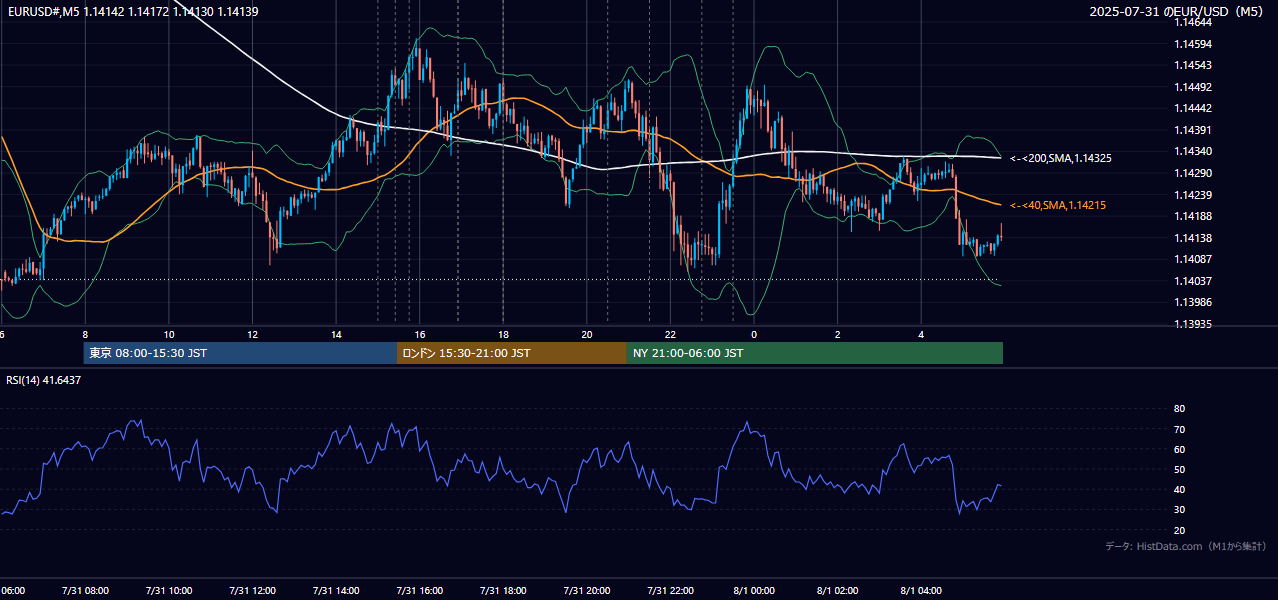 2025-07-31(木) EUR/USD 5分足チャート