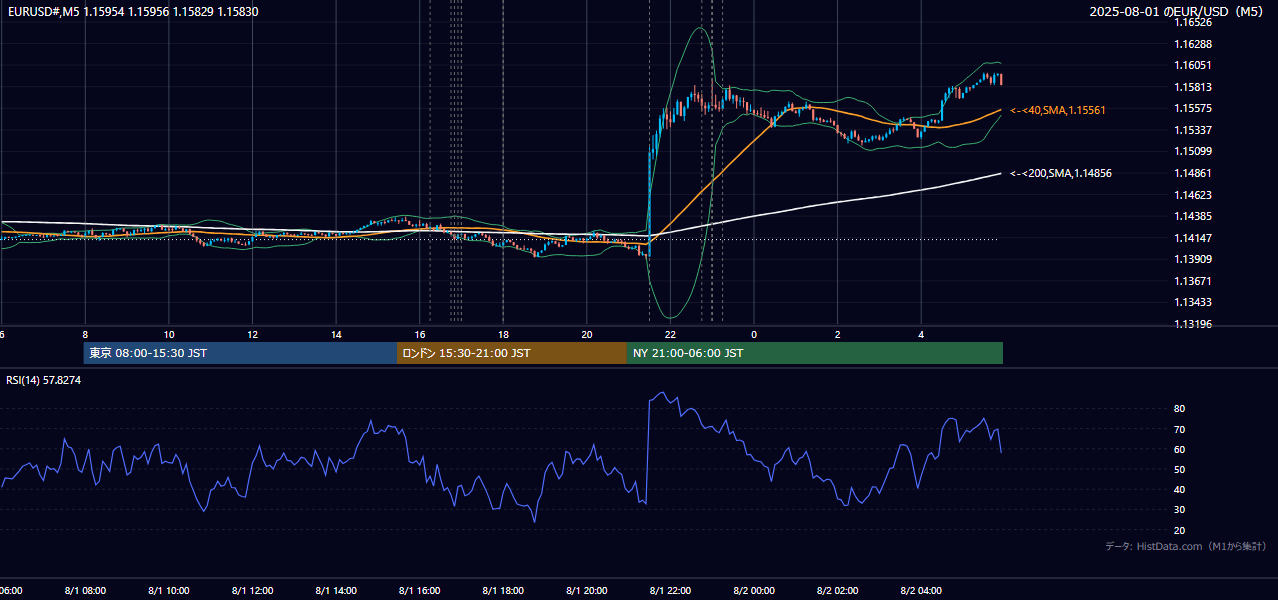 2025年8月1日(金) EUR/USD 5分足チャート