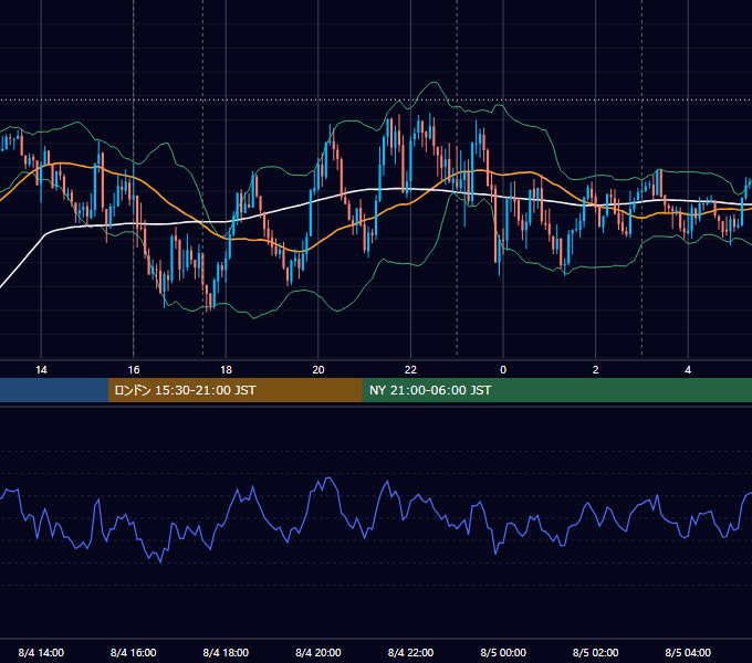 2025年8月4日（月） EUR/USD 5分足チャート