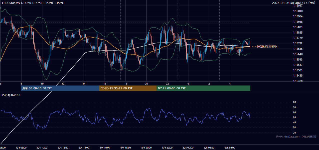 2025年8月4日(月) EUR/USD 5分足チャート