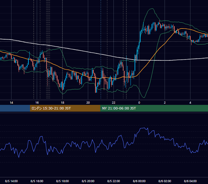 2025年8月5日（火） EUR/USD 5分足チャート