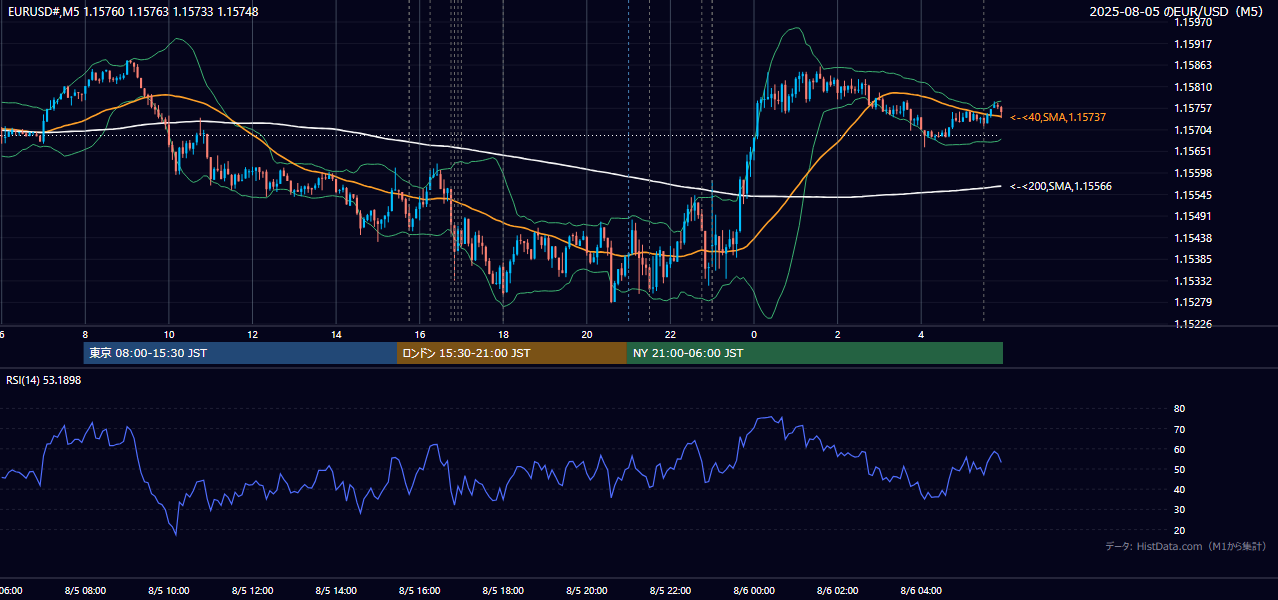 2025年8月5日(火) EUR/USD 5分足チャート