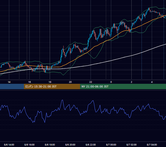 2025年8月6日（水） EUR/USD 5分足チャート