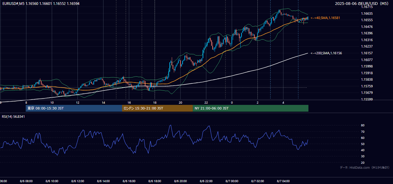 2025年8月6日(水) EUR/USD 5分足チャート