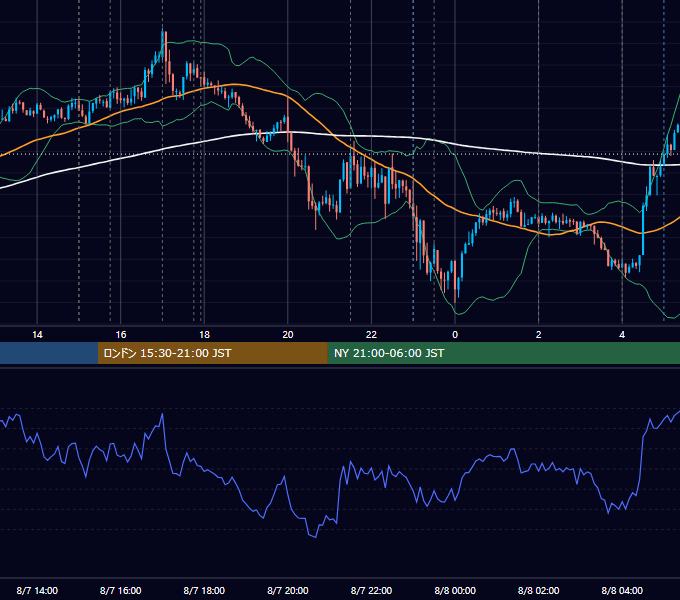 2025年8月7日（木） EUR/USD 5分足チャート
