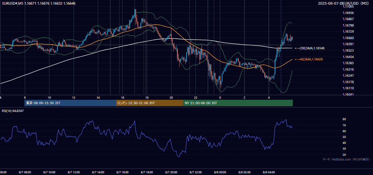 2025年8月7日（木） EUR/USD 5分足チャート